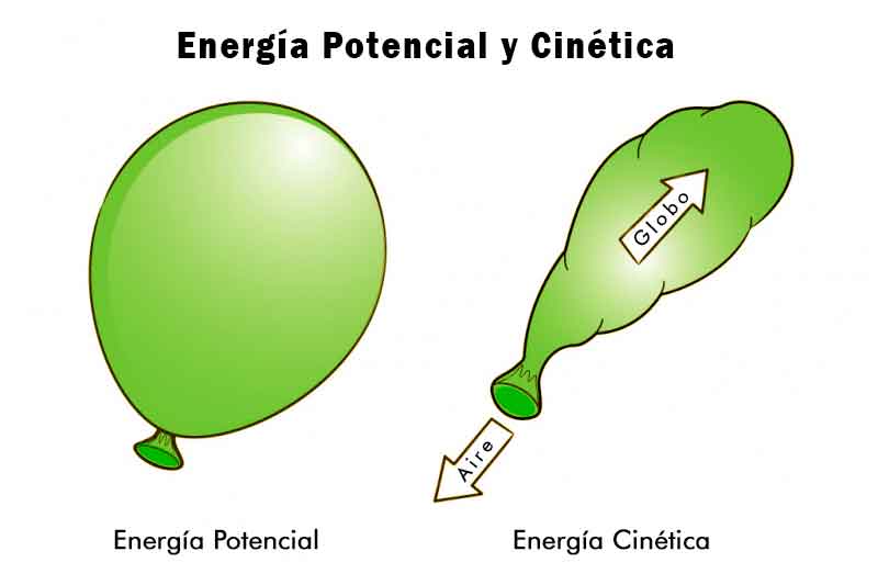 energía cinética y potencial
