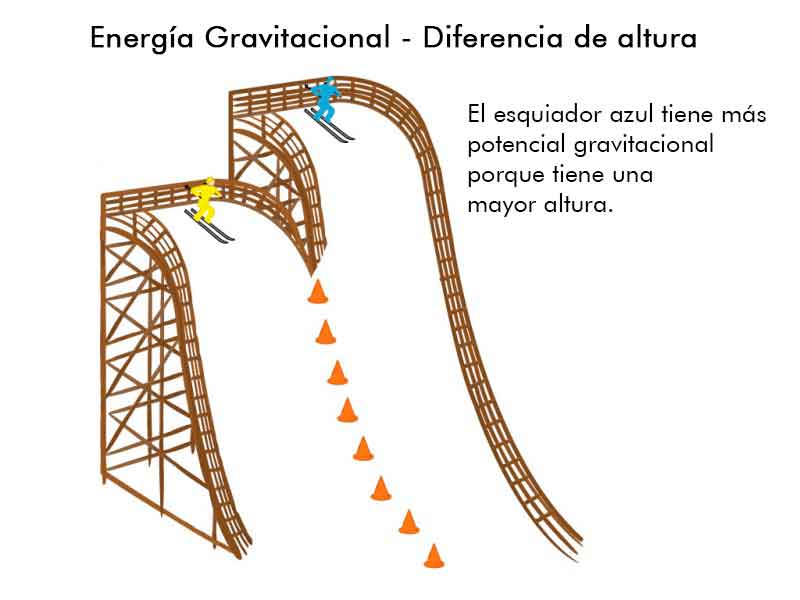 energía potencial gravitacional ejemplos