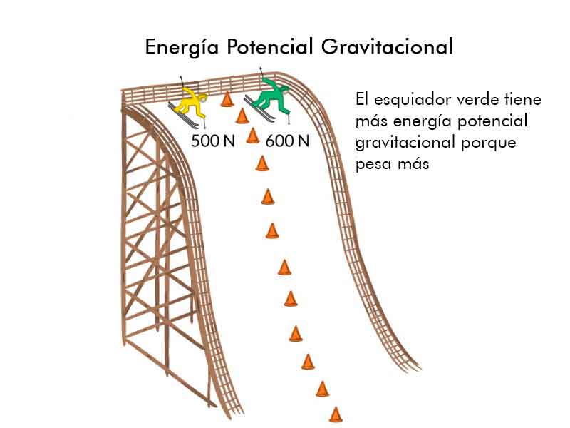 energía potencial gravitacional formula