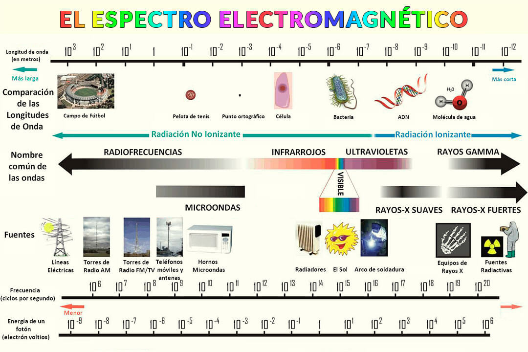 Qué Es La Energía Electromagnética? Definición, Ejemplos Y Usos