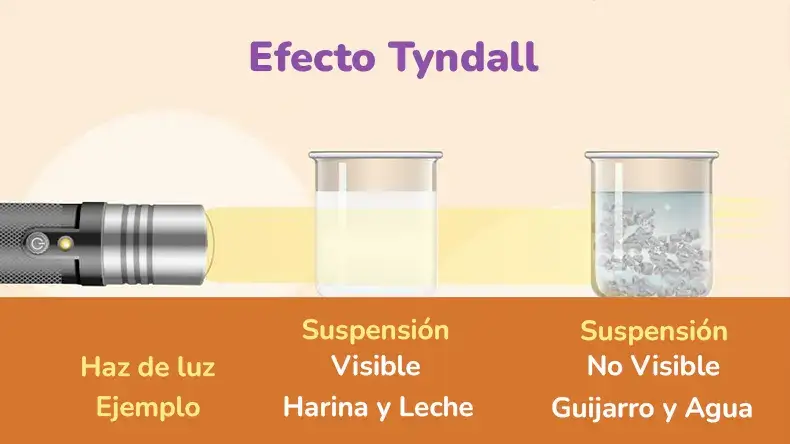 efecto tyndall en soluciones coloides y suspensiones