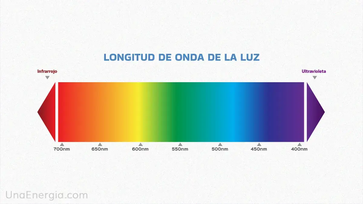 ¿qué Es La Longitud De Onda De La Luz