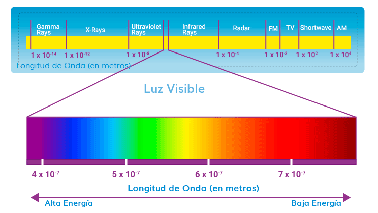 longitud de onda de luz visible