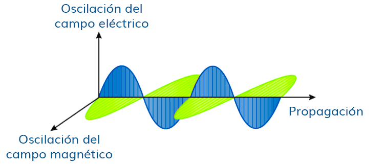 ondas electromagneticas planas